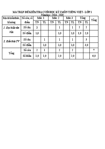 Đề kiểm tra Tiếng Việt 1 cuối học kì I - Năm học 2024-2025 - Trường Tiểu học Đông Hưng (Có đáp án + Ma trận)