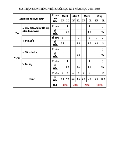 Đề kiểm tra Tiếng Việt Lớp 1 cuối học kì I - Năm học 2024-2025 - Trường Tiểu học Đông Hưng (Có đáp án + Ma trận)