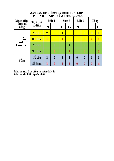 Đề kiểm tra Tiếng Việt Lớp 1 cuối học kì II - Năm học 2024-2025 - Trường Tiểu học Đông Hưng (Có đáp án + Ma trận)