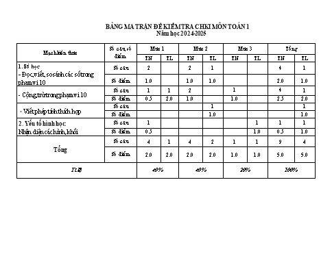 Đề kiểm tra Toán Lớp 1 cuối học kì I - Năm học 2024-2025 - Trường Tiểu học Đông Hưng (Có đáp án + Ma trận)