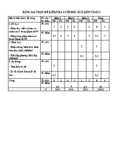 Đề kiểm tra Toán Lớp 1 cuối học kì II - Năm học 2024-2025 - Trường Tiểu học Đông Hưng (Có đáp án + Ma trận)